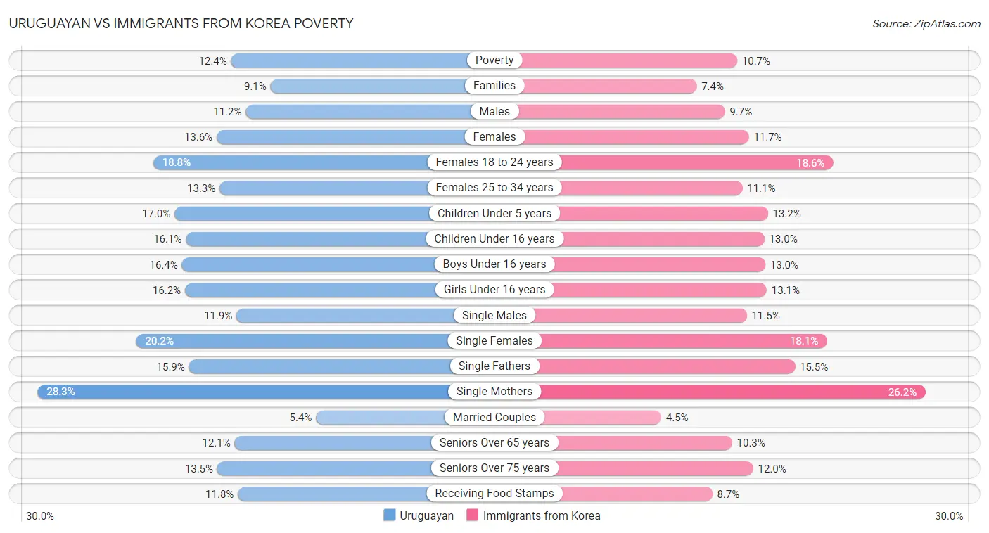 Uruguayan vs Immigrants from Korea Poverty