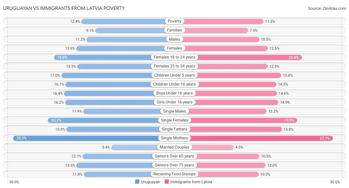 Uruguayan vs Immigrants from Latvia Poverty