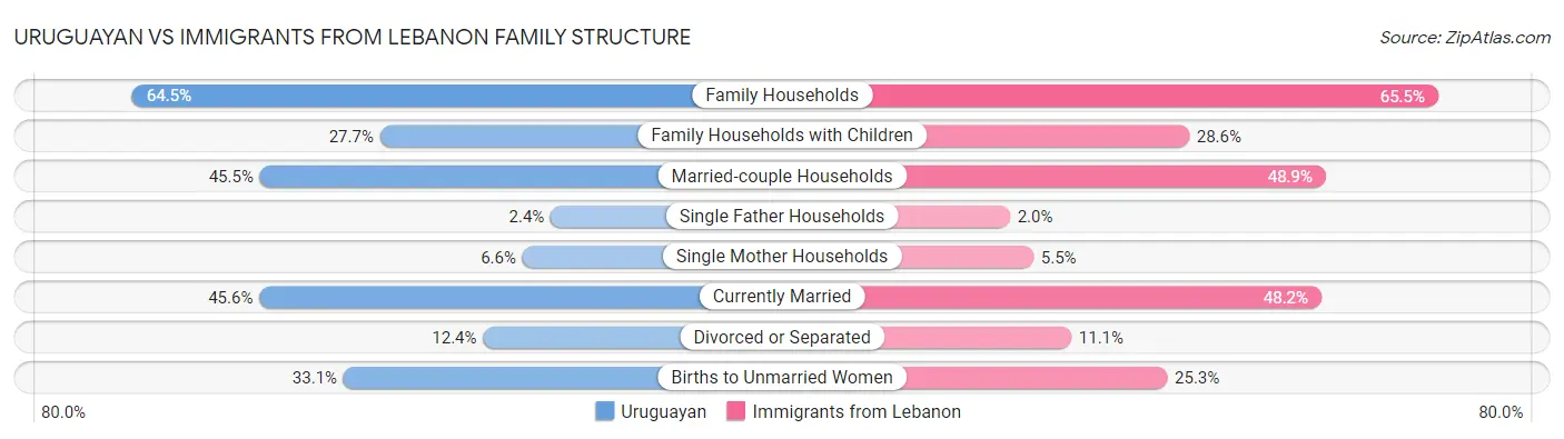 Uruguayan vs Immigrants from Lebanon Family Structure