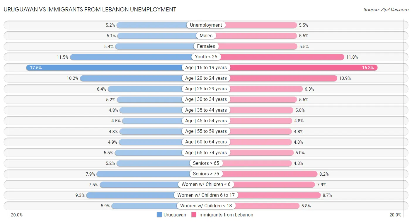 Uruguayan vs Immigrants from Lebanon Unemployment