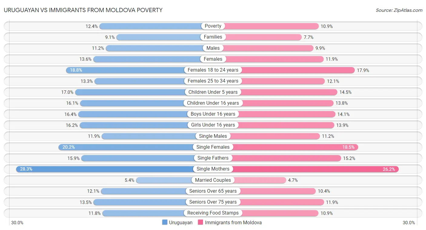 Uruguayan vs Immigrants from Moldova Poverty