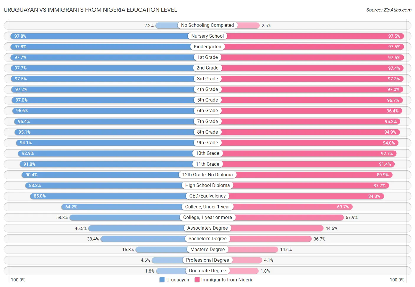 Uruguayan vs Immigrants from Nigeria Education Level