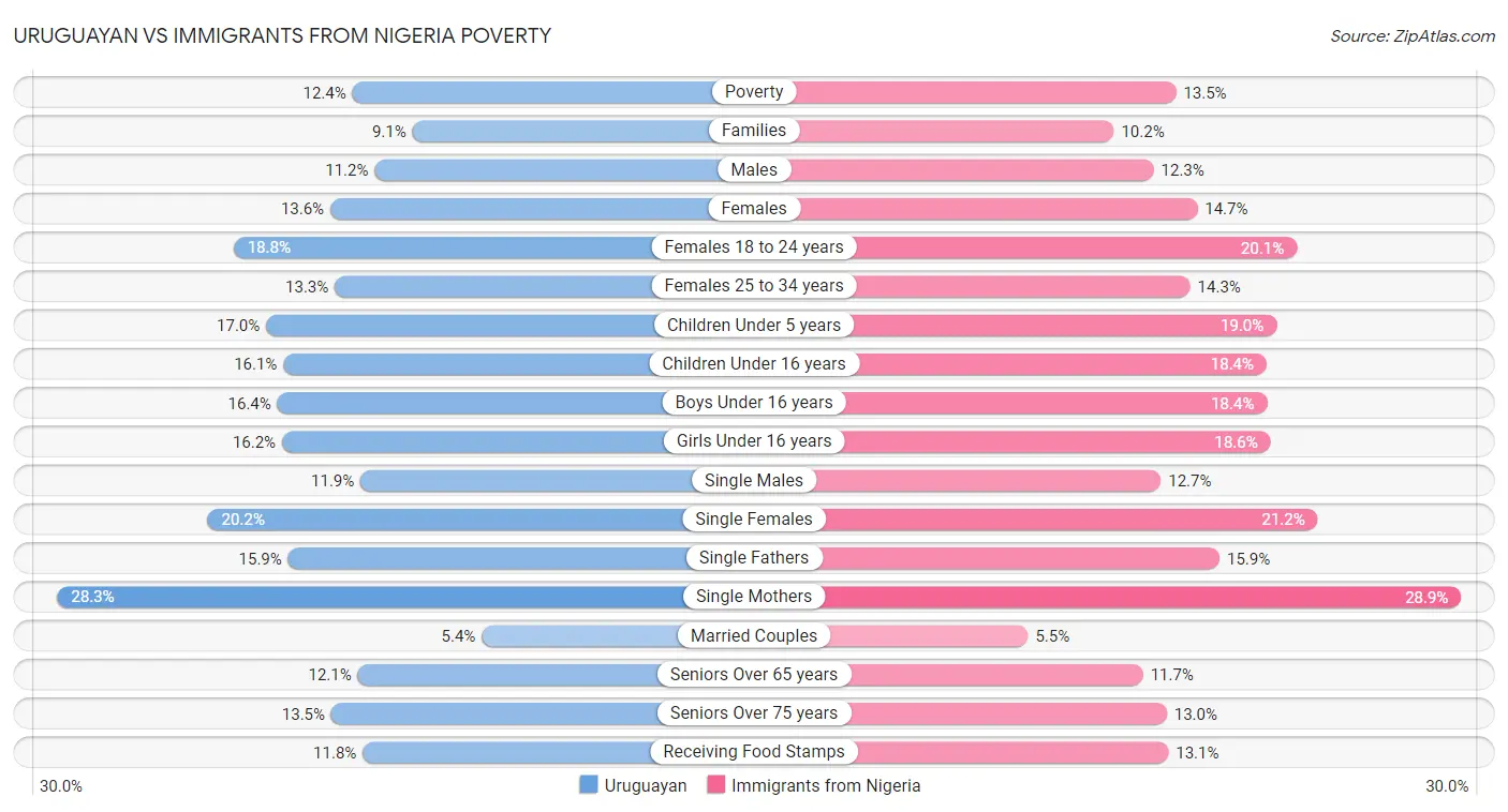 Uruguayan vs Immigrants from Nigeria Poverty