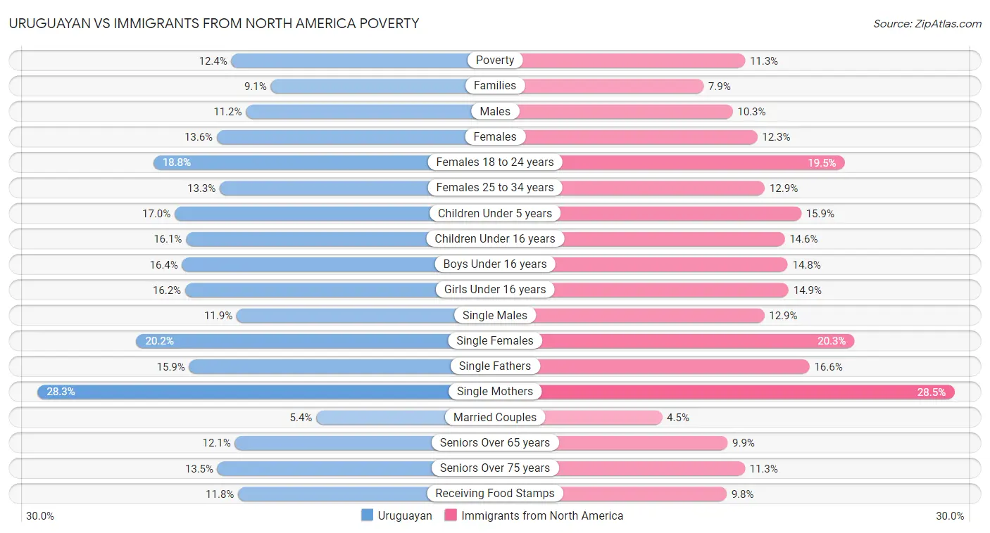 Uruguayan vs Immigrants from North America Poverty