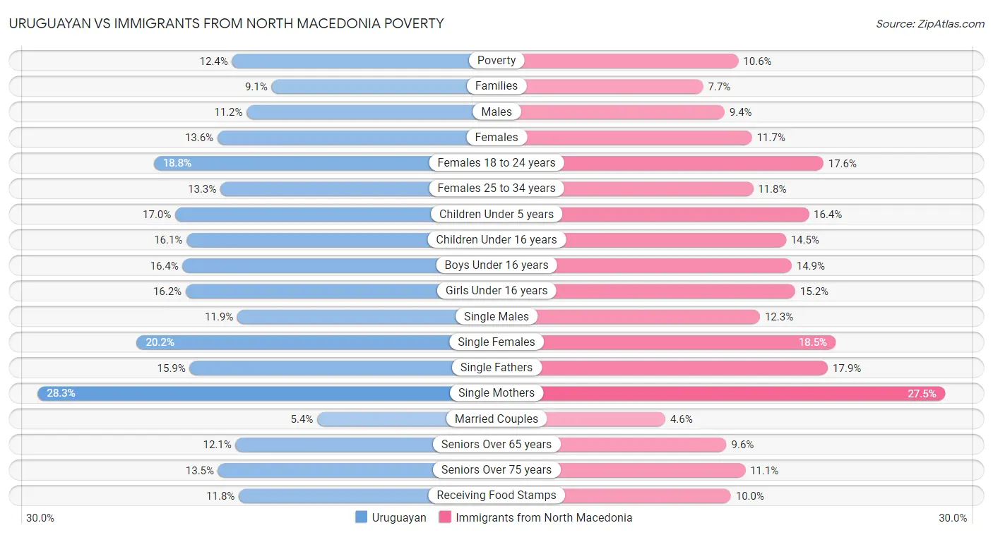 Uruguayan vs Immigrants from North Macedonia Poverty