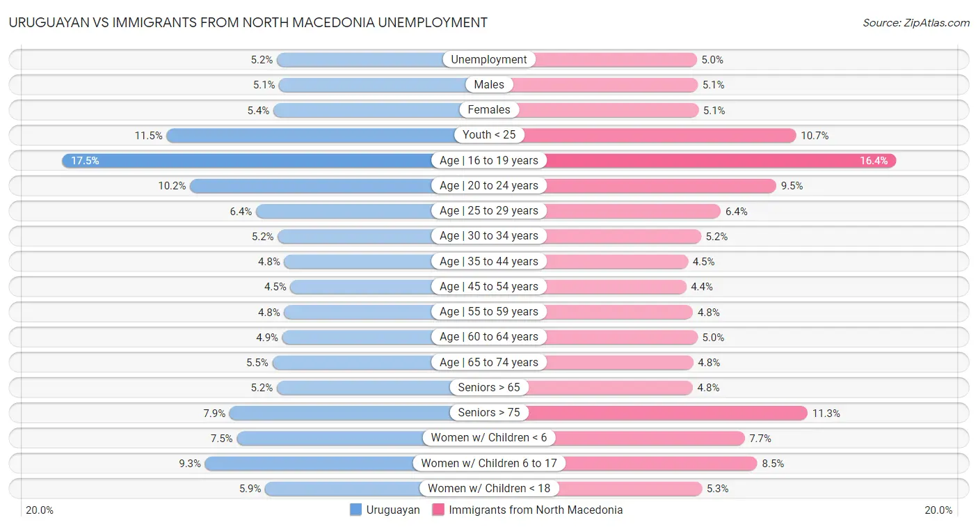 Uruguayan vs Immigrants from North Macedonia Unemployment
