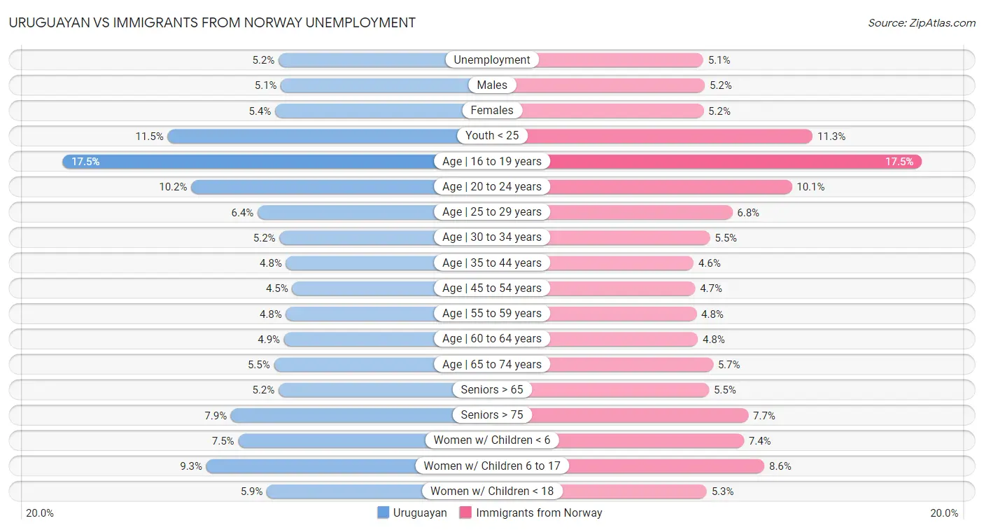 Uruguayan vs Immigrants from Norway Unemployment
