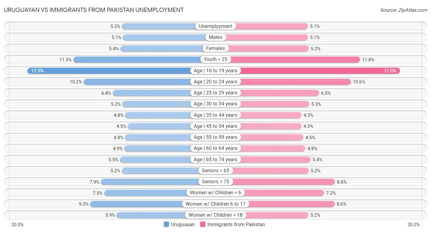 Uruguayan vs Immigrants from Pakistan Unemployment