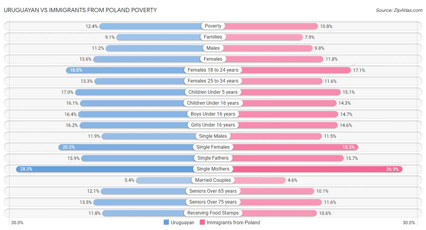Uruguayan vs Immigrants from Poland Poverty