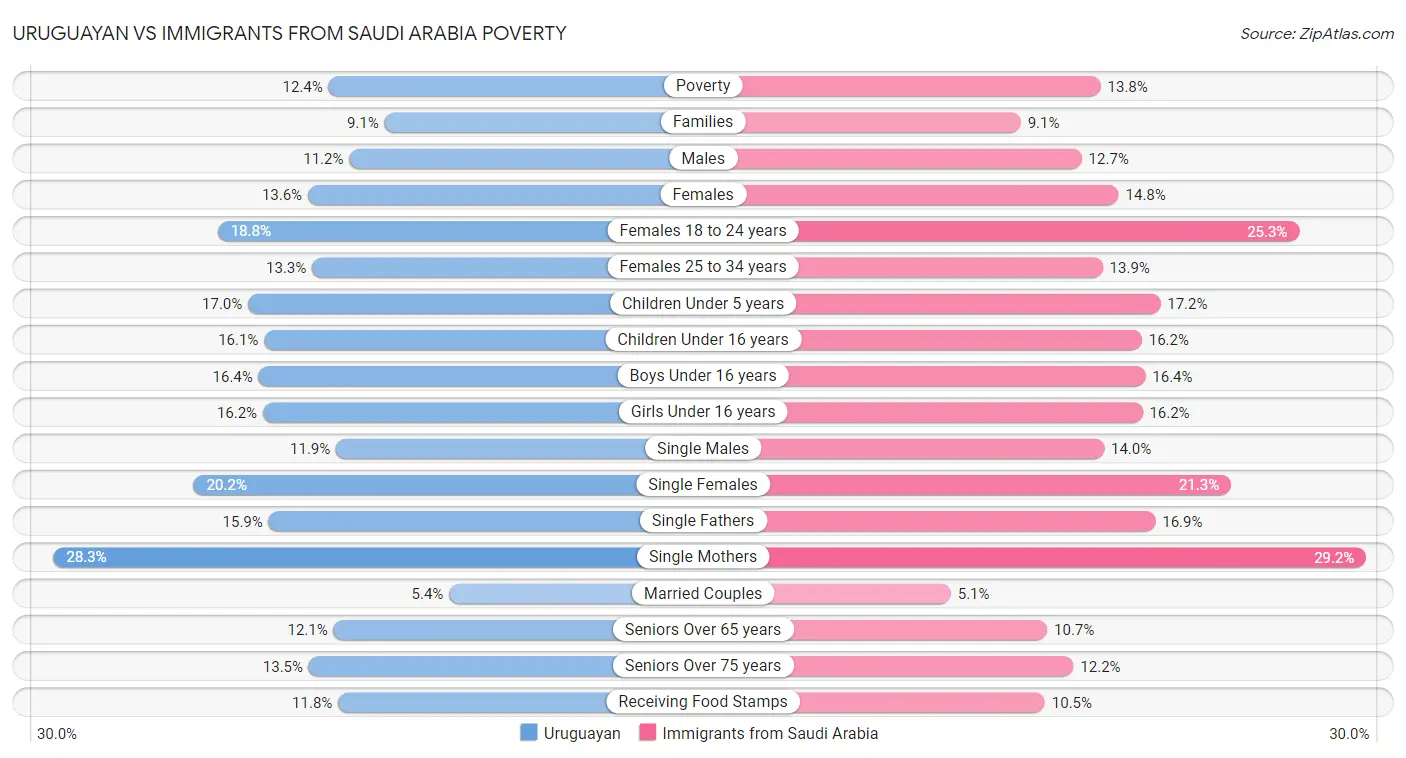 Uruguayan vs Immigrants from Saudi Arabia Poverty