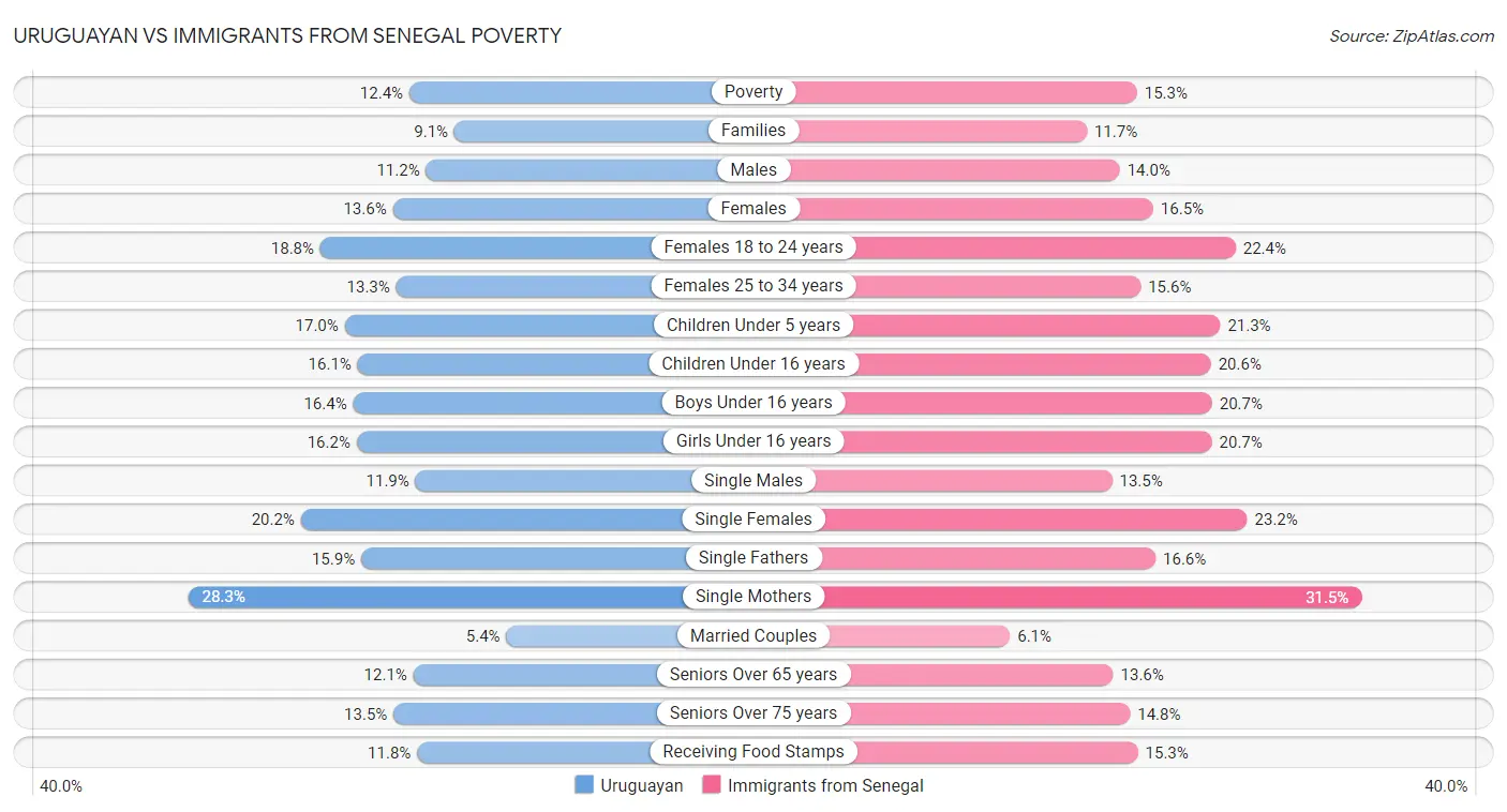 Uruguayan vs Immigrants from Senegal Poverty