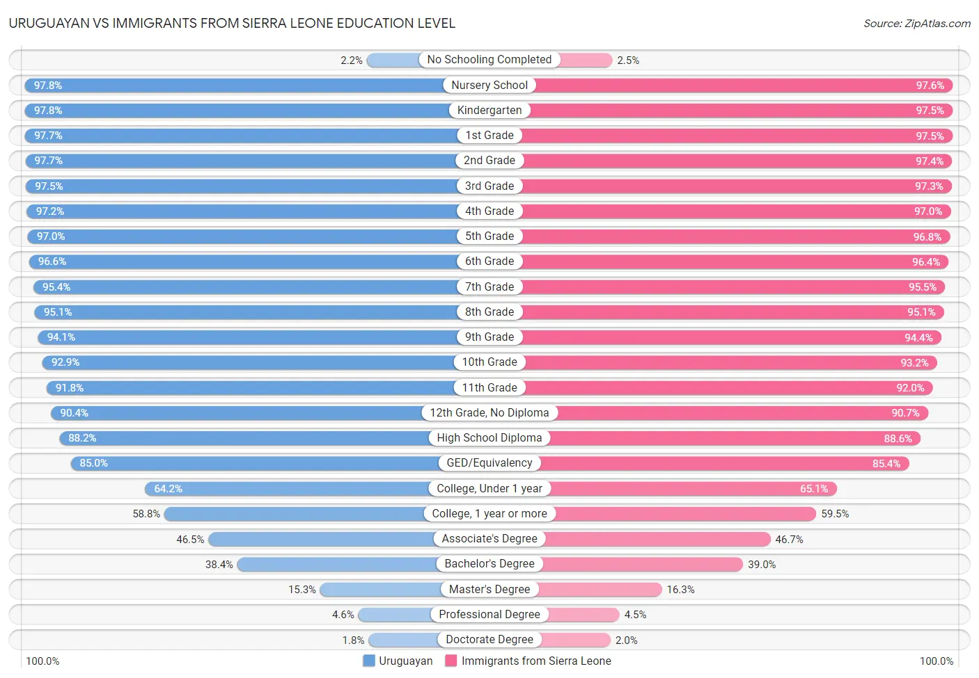 Uruguayan vs Immigrants from Sierra Leone Education Level