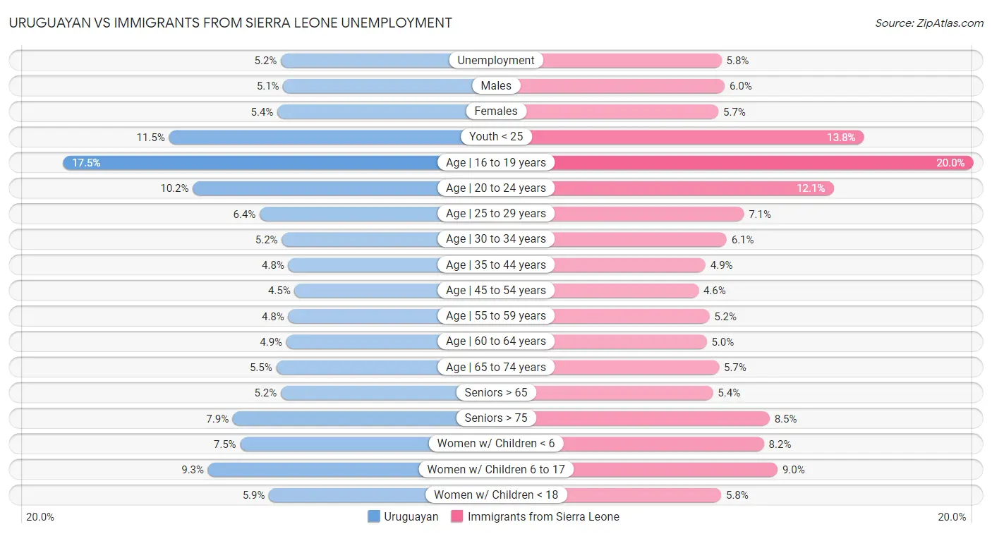 Uruguayan vs Immigrants from Sierra Leone Unemployment