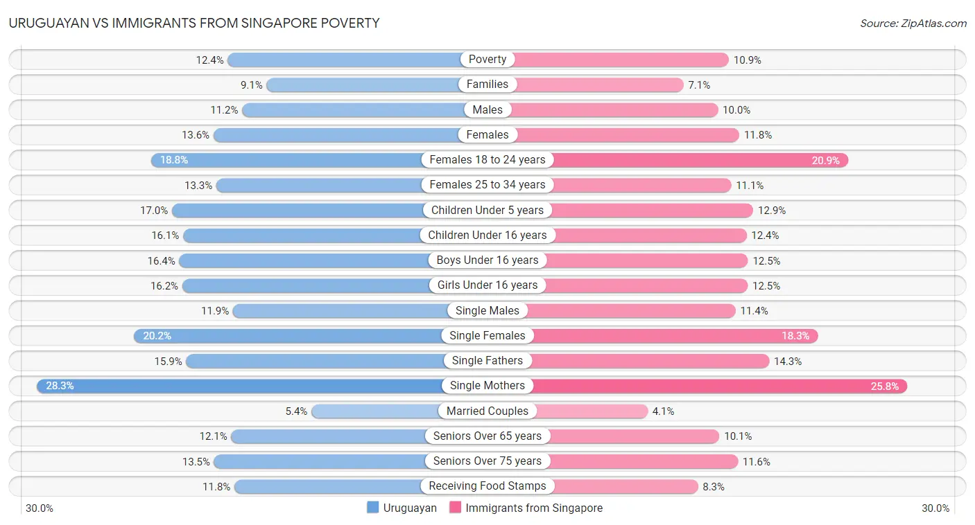 Uruguayan vs Immigrants from Singapore Poverty