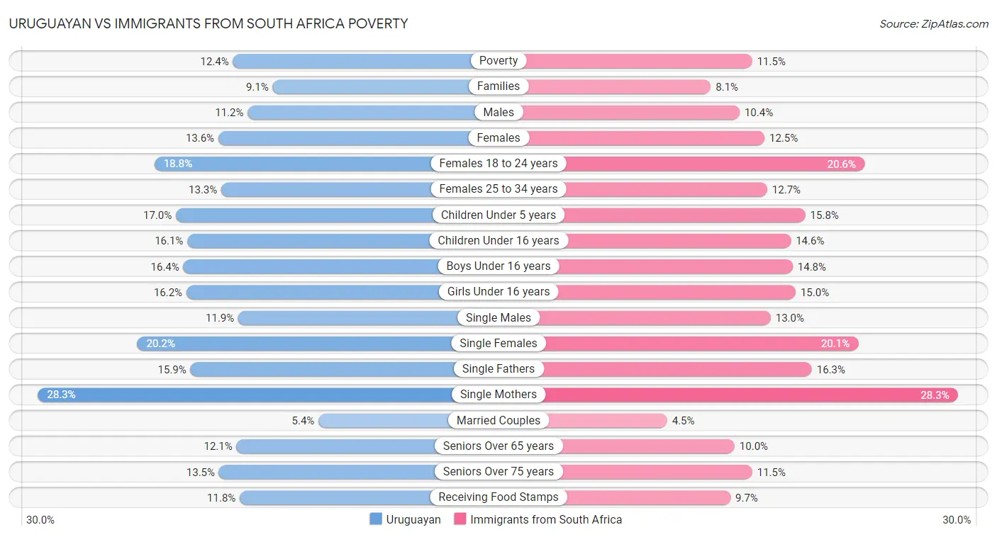 Uruguayan vs Immigrants from South Africa Poverty