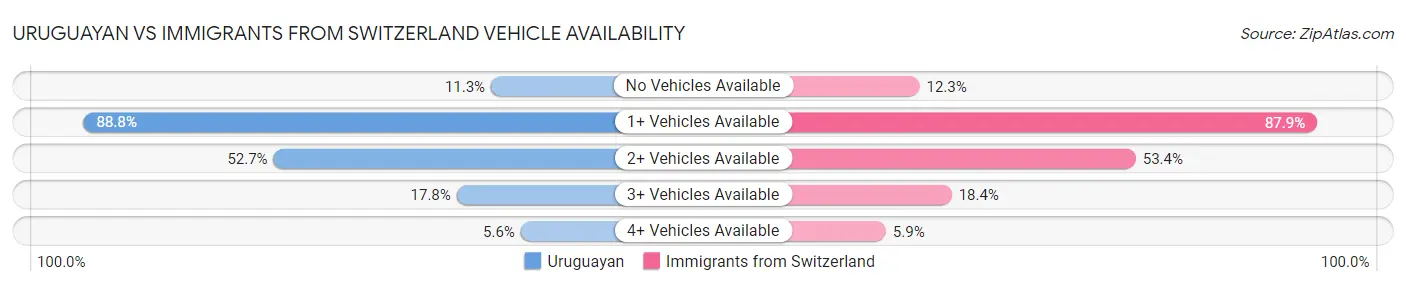 Uruguayan vs Immigrants from Switzerland Vehicle Availability