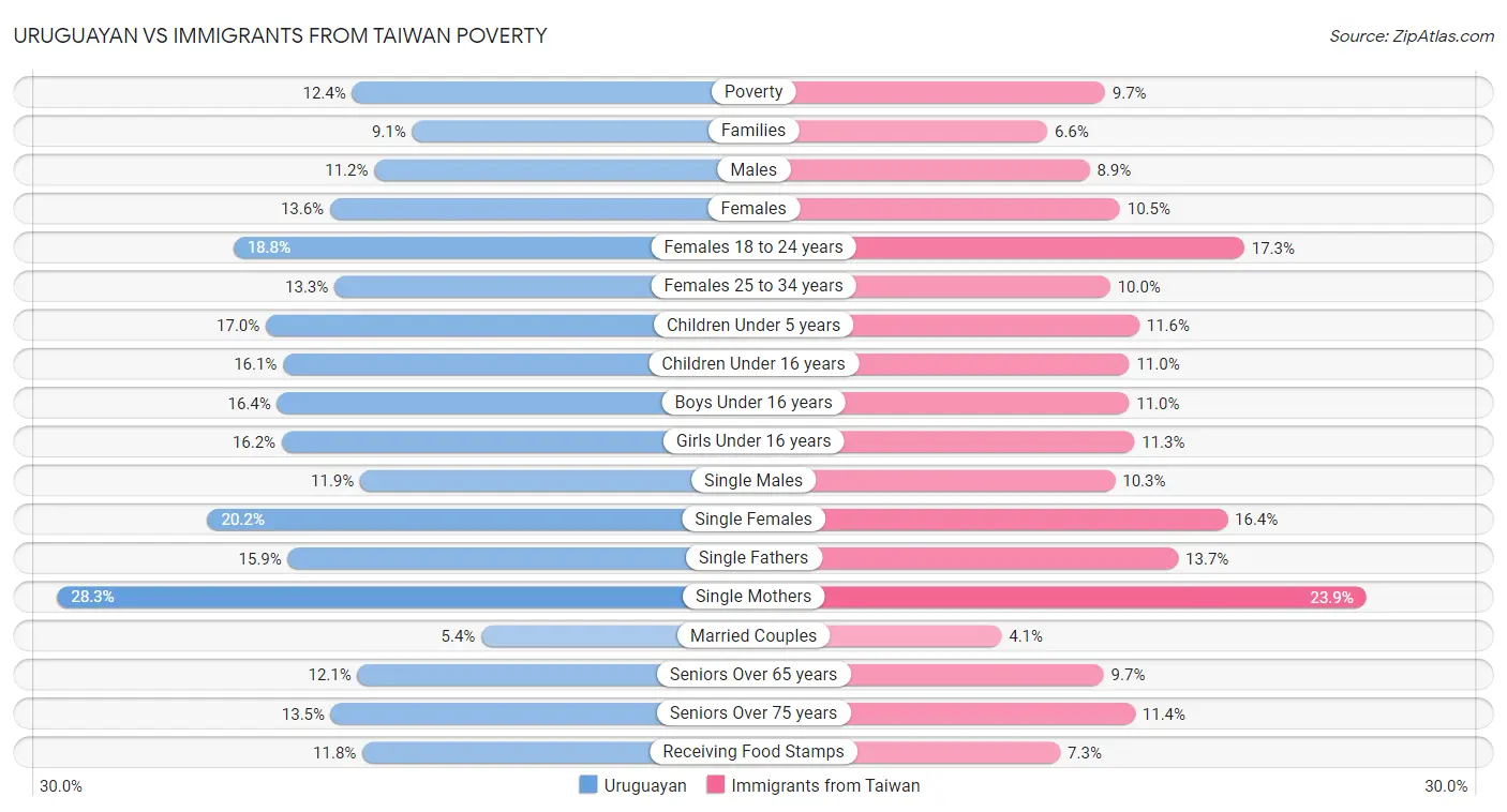 Uruguayan vs Immigrants from Taiwan Poverty