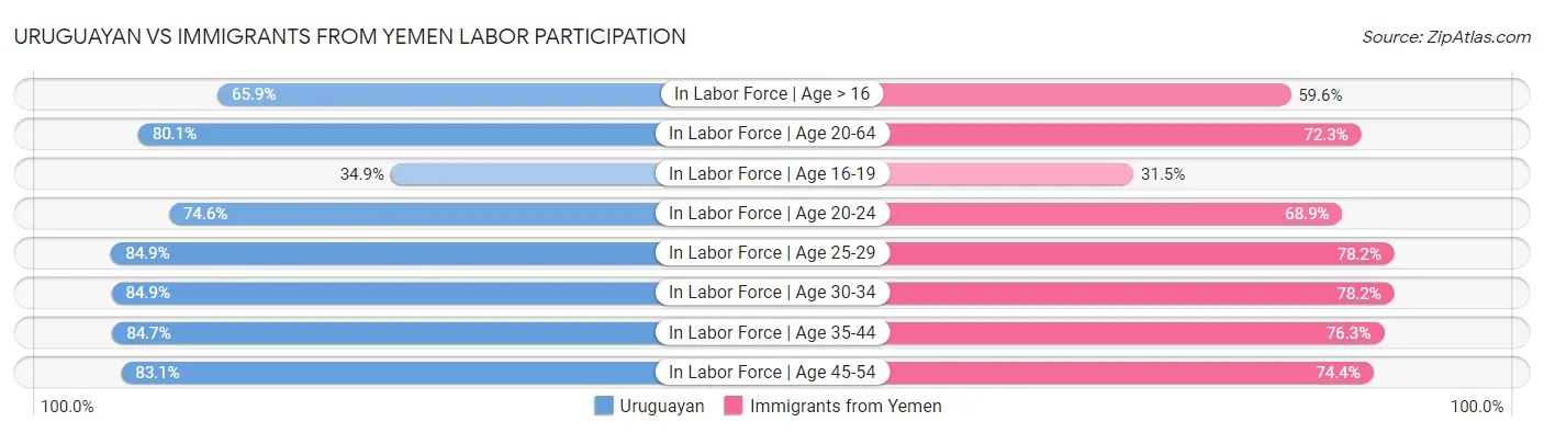 Uruguayan vs Immigrants from Yemen Labor Participation