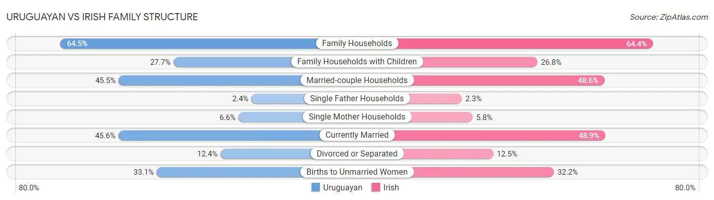Uruguayan vs Irish Family Structure
