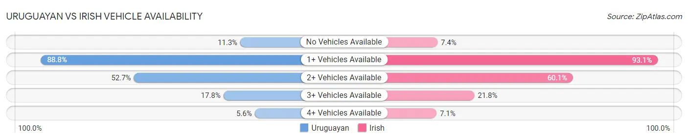 Uruguayan vs Irish Vehicle Availability