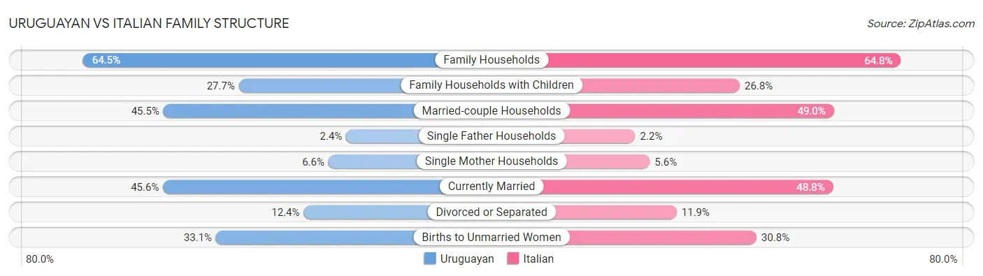 Uruguayan vs Italian Family Structure