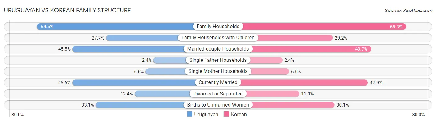 Uruguayan vs Korean Family Structure