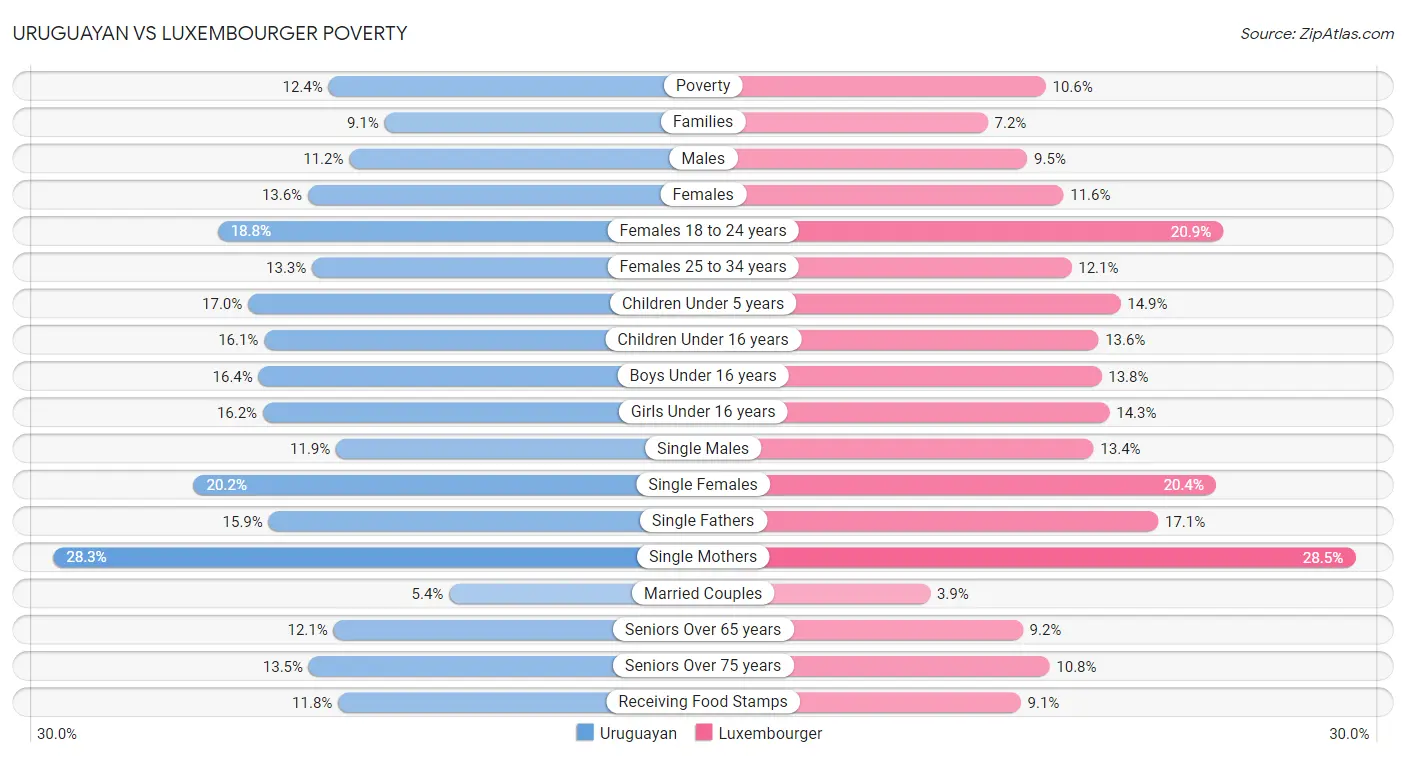 Uruguayan vs Luxembourger Poverty