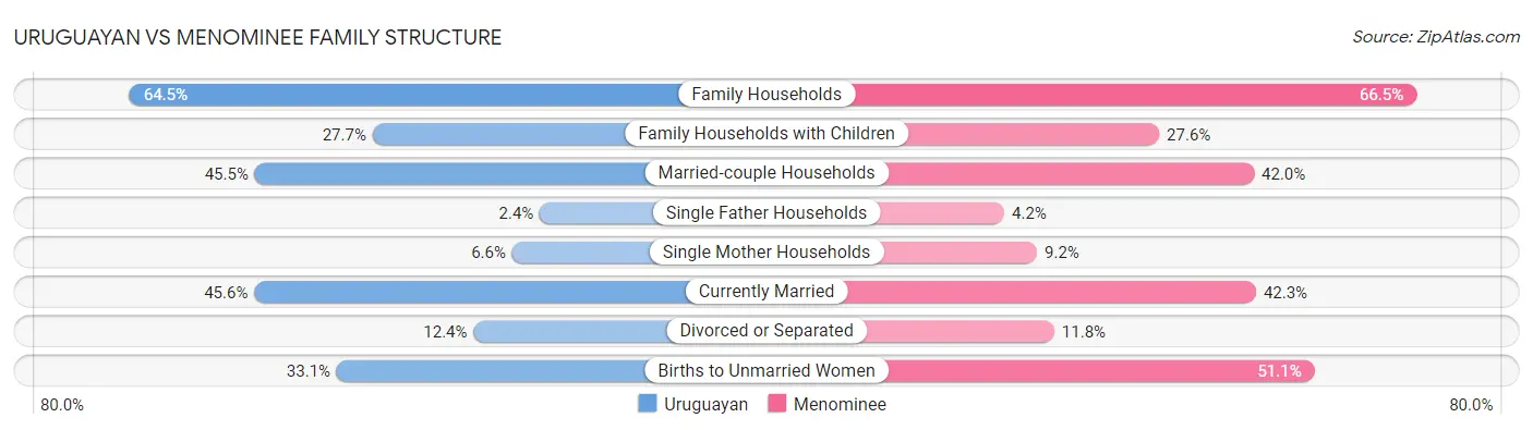 Uruguayan vs Menominee Family Structure