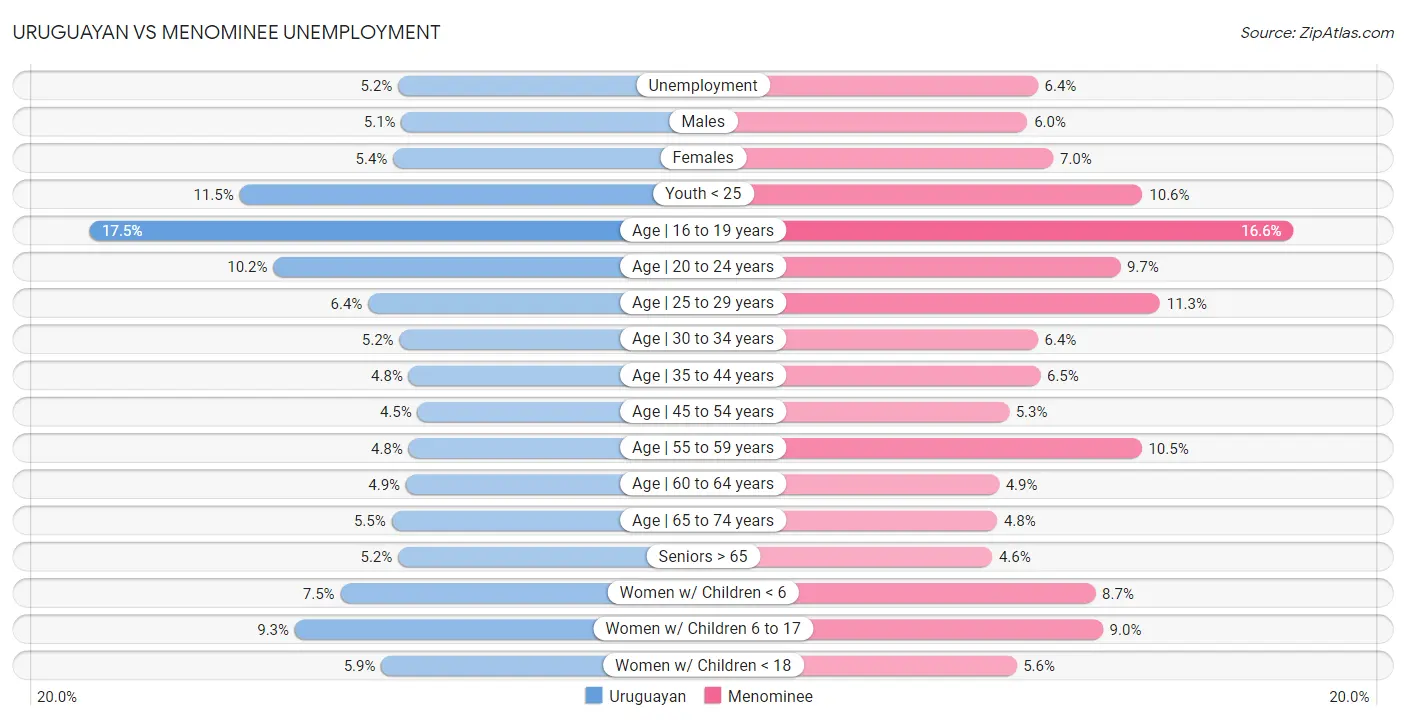 Uruguayan vs Menominee Unemployment