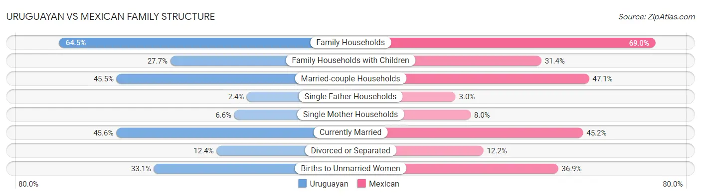 Uruguayan vs Mexican Family Structure
