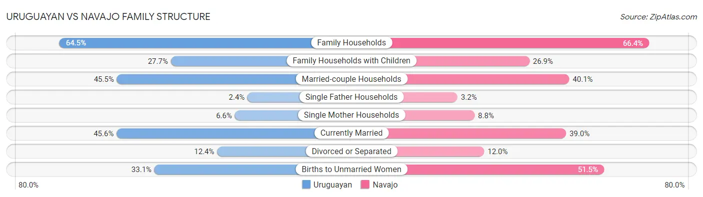 Uruguayan vs Navajo Family Structure