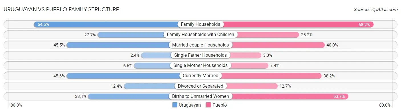 Uruguayan vs Pueblo Family Structure