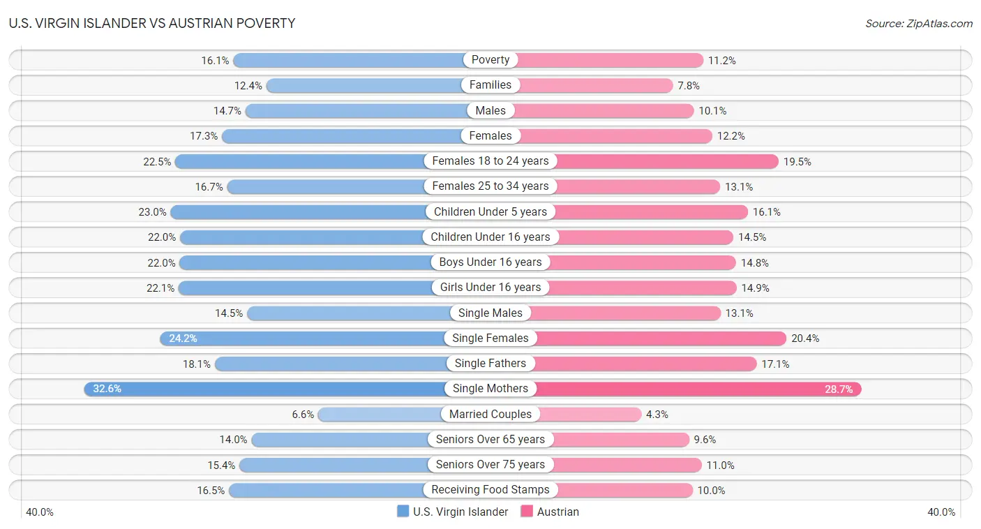 U.S. Virgin Islander vs Austrian Poverty