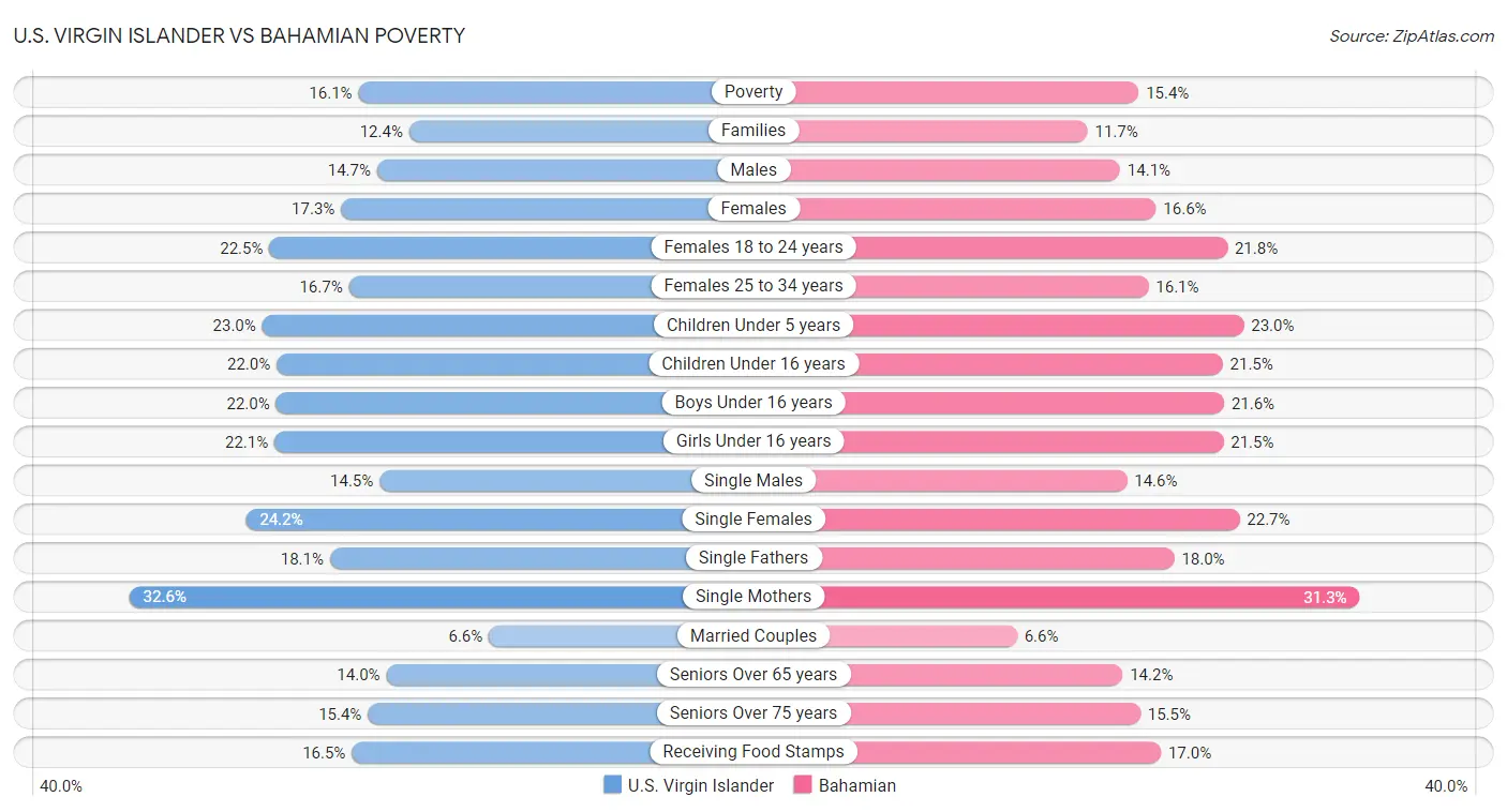 U.S. Virgin Islander vs Bahamian Poverty