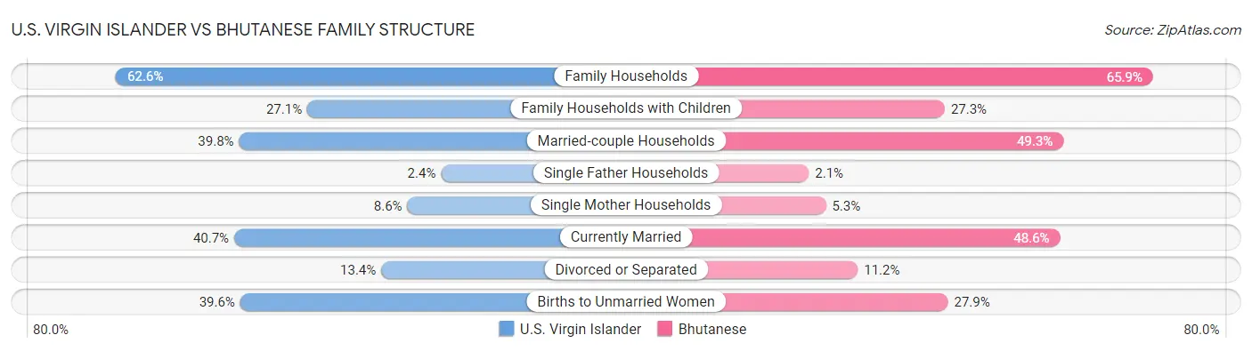 U.S. Virgin Islander vs Bhutanese Family Structure