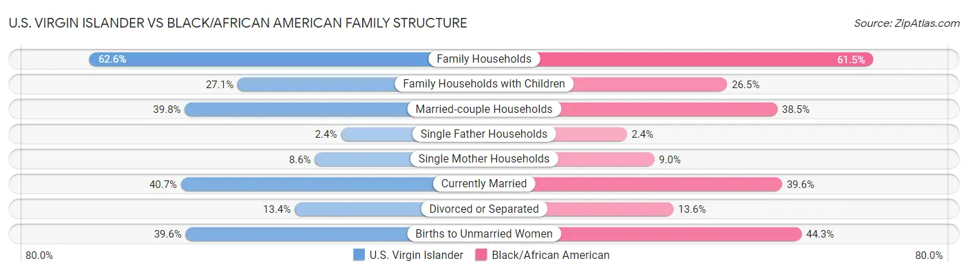 U.S. Virgin Islander vs Black/African American Family Structure