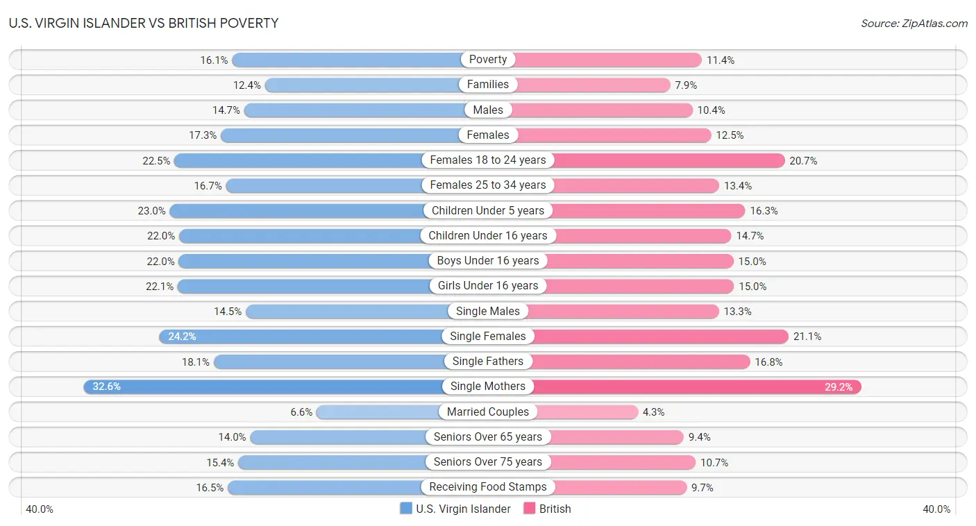 U.S. Virgin Islander vs British Poverty