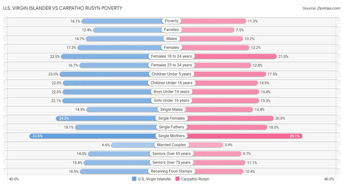 U.S. Virgin Islander vs Carpatho Rusyn Poverty