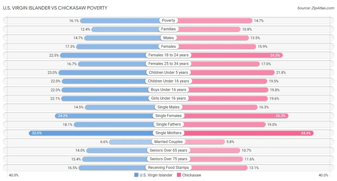 U.S. Virgin Islander vs Chickasaw Poverty