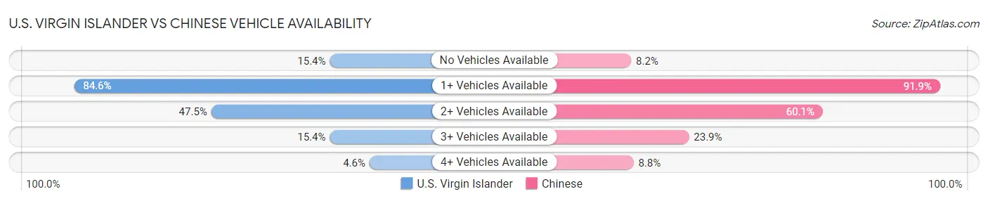 U.S. Virgin Islander vs Chinese Vehicle Availability