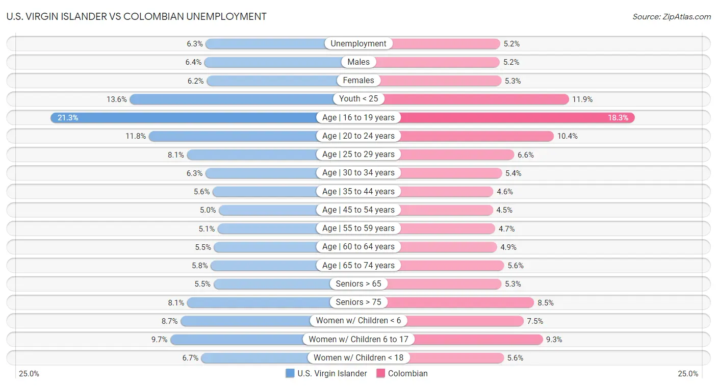 U.S. Virgin Islander vs Colombian Unemployment