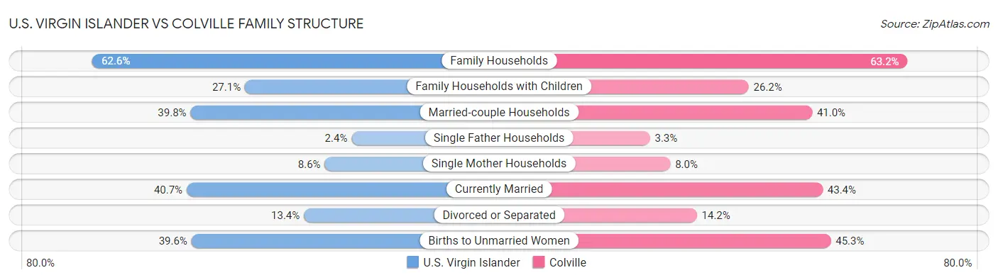 U.S. Virgin Islander vs Colville Family Structure