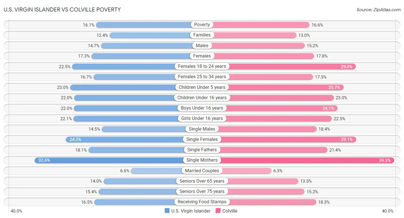 U.S. Virgin Islander vs Colville Poverty