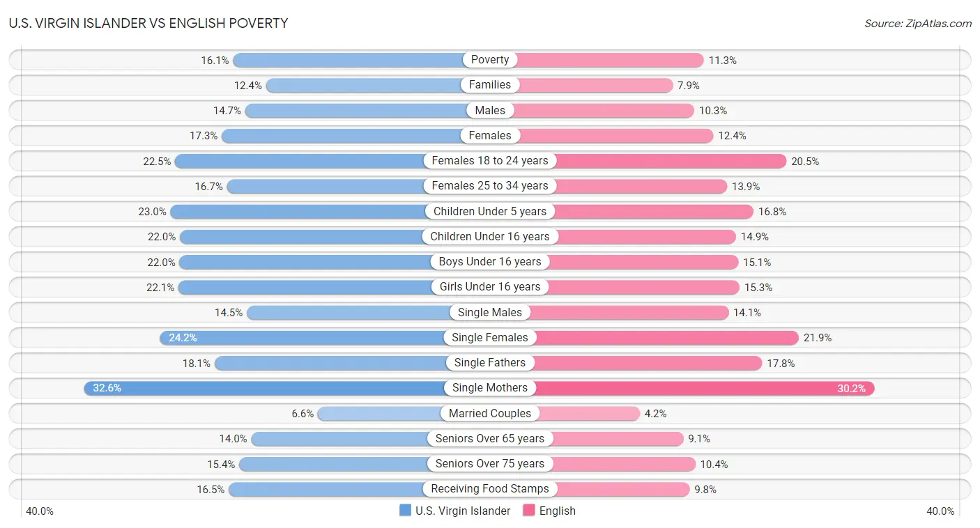U.S. Virgin Islander vs English Poverty