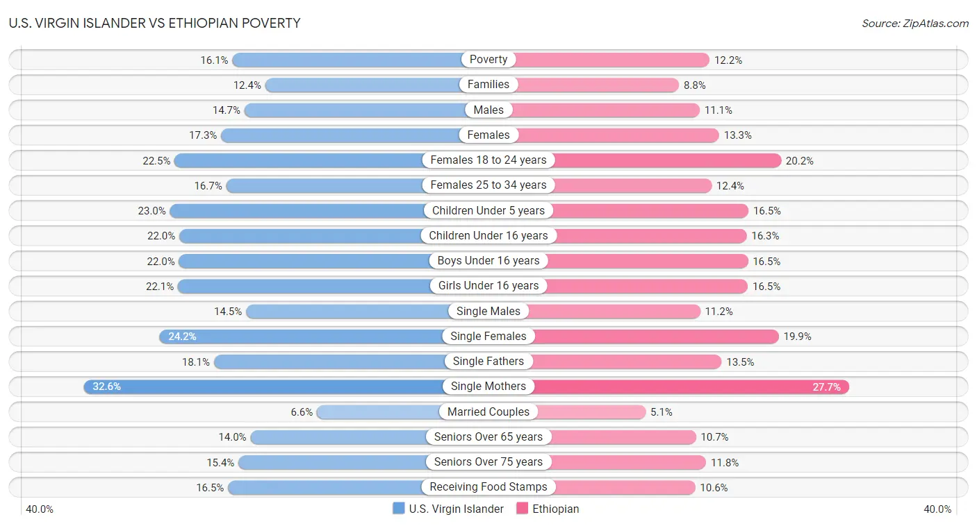 U.S. Virgin Islander vs Ethiopian Poverty