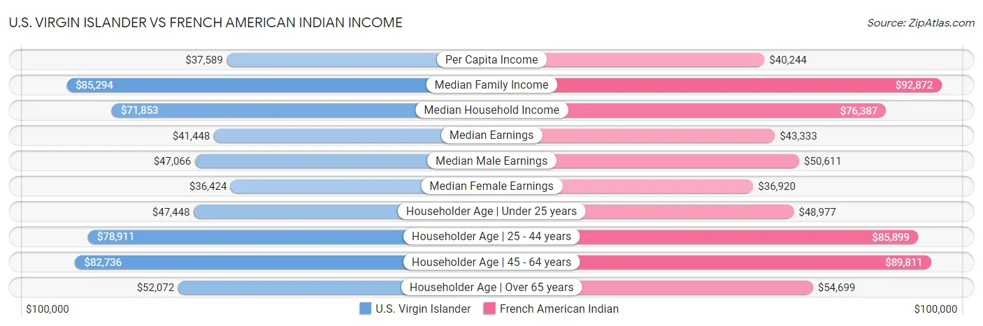 U.S. Virgin Islander vs French American Indian Income