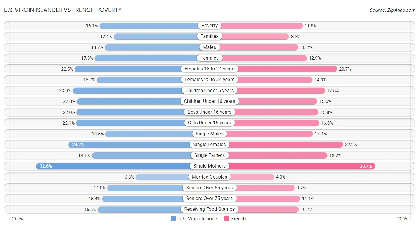 U.S. Virgin Islander vs French Poverty