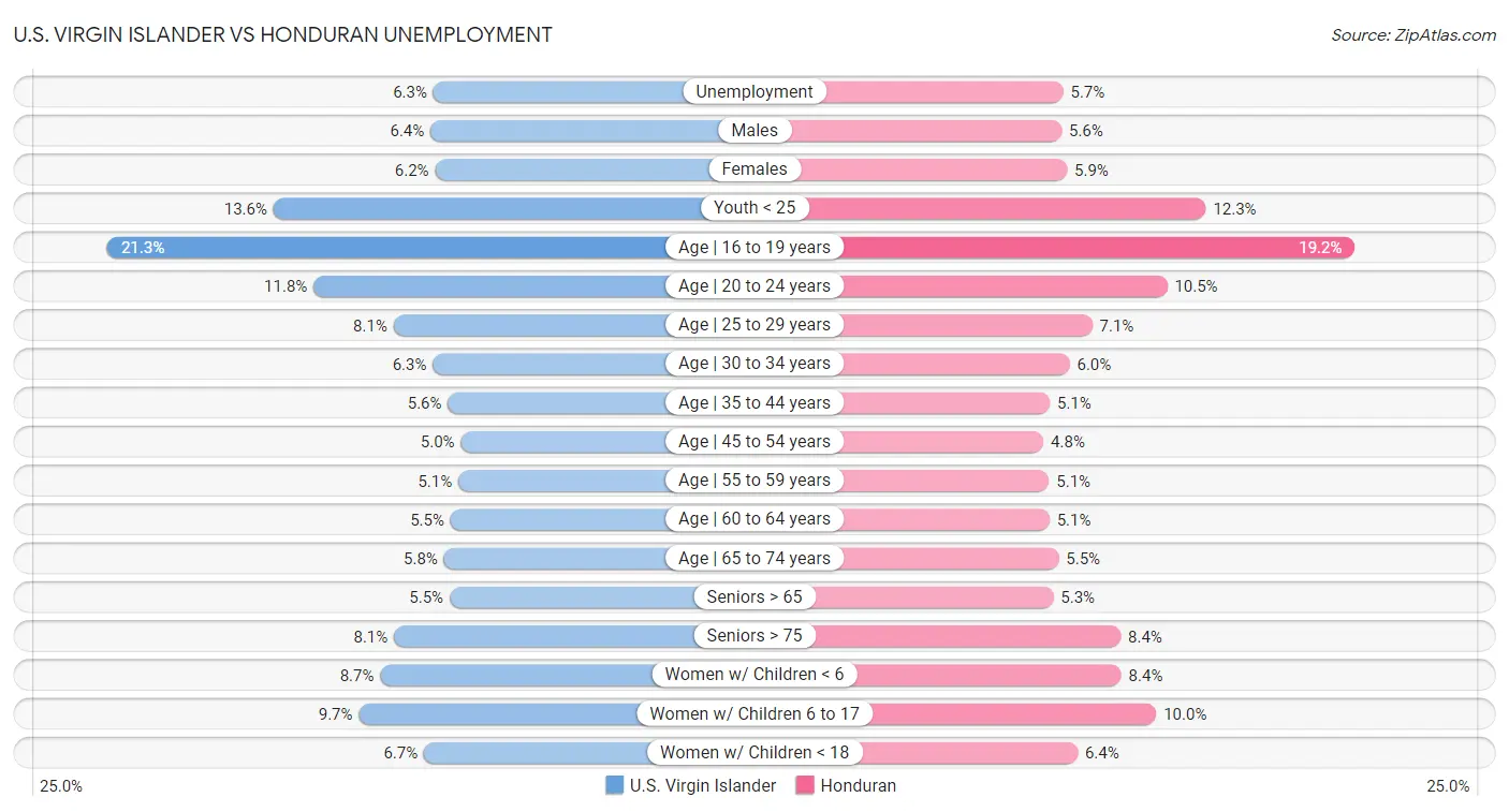 U.S. Virgin Islander vs Honduran Unemployment