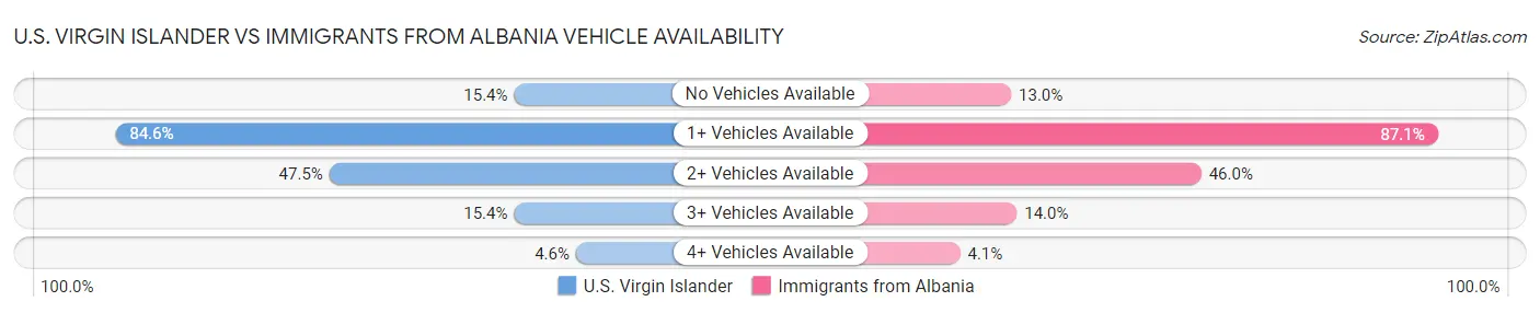 U.S. Virgin Islander vs Immigrants from Albania Vehicle Availability