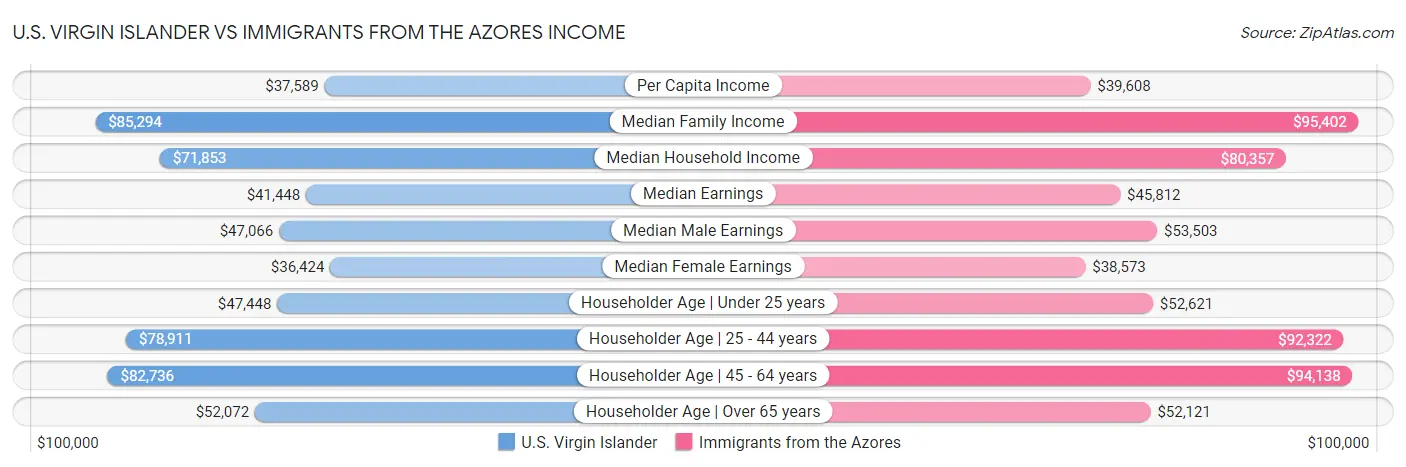 U.S. Virgin Islander vs Immigrants from the Azores Income